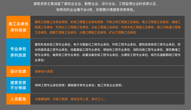 建委資質(zhì)業(yè)務覆蓋范圍